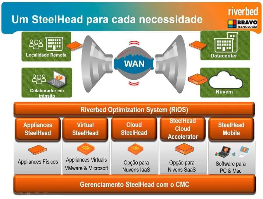 Riverbed SteelHead Linha de Produtos