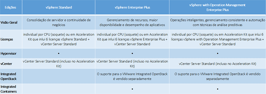 vmware licenciamento