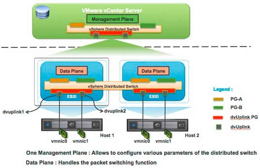 vmware vsphere distributed switch