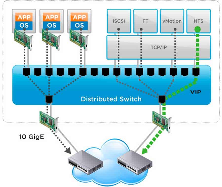 vmware vsphere network io control nioc