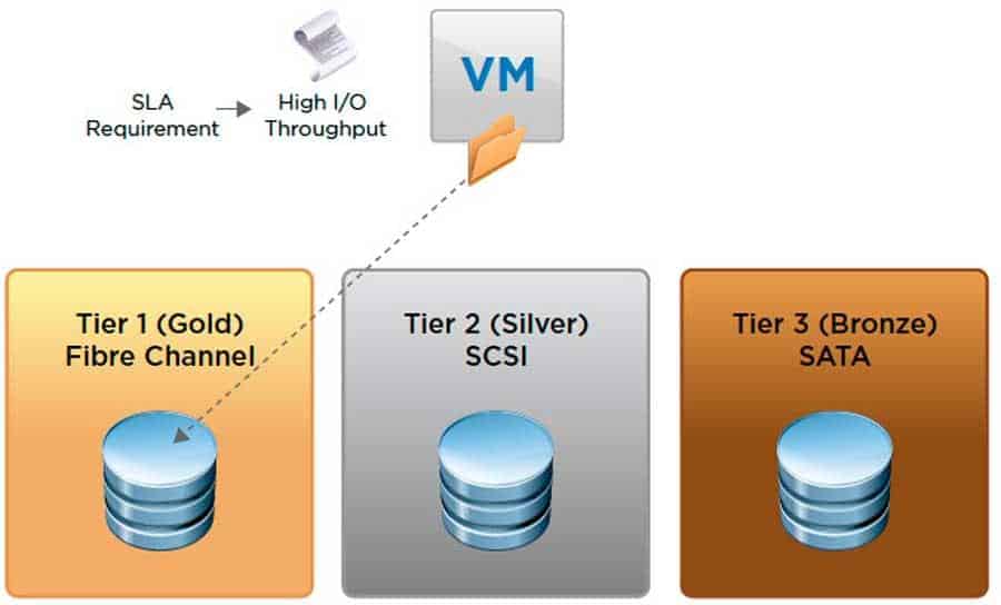 vmware vsphere profile driven storage