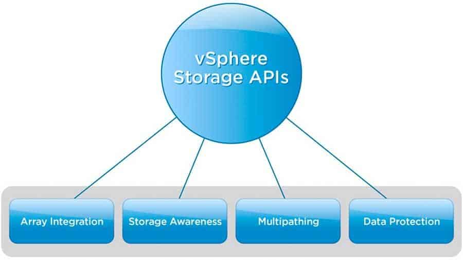 vmware vsphere storage api