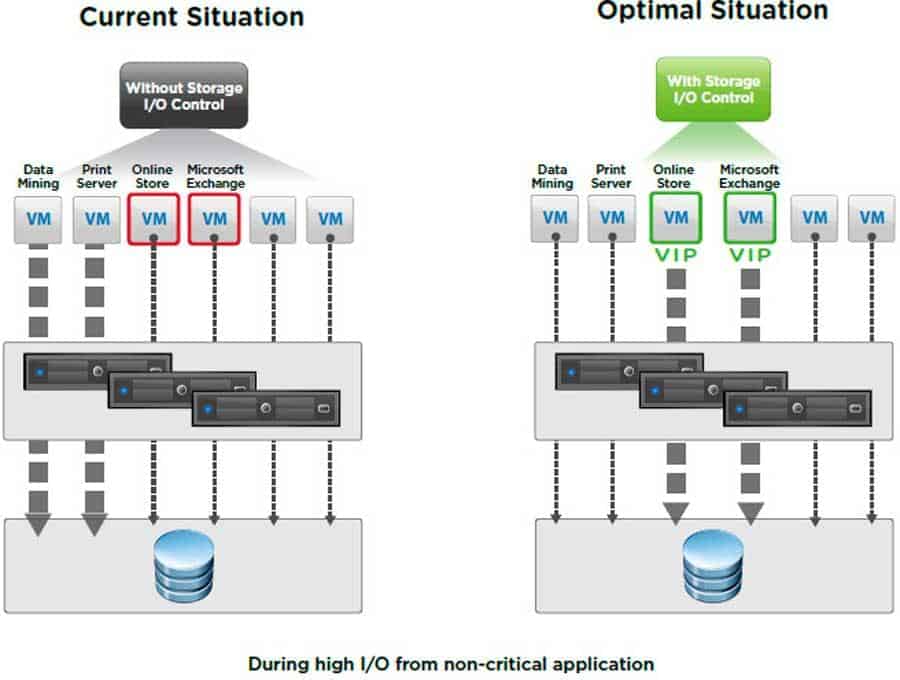 Vmware память. Слои ОС виртуальных машин. Сервер датастор. Storage Controller. Сервер пл VMWARE.