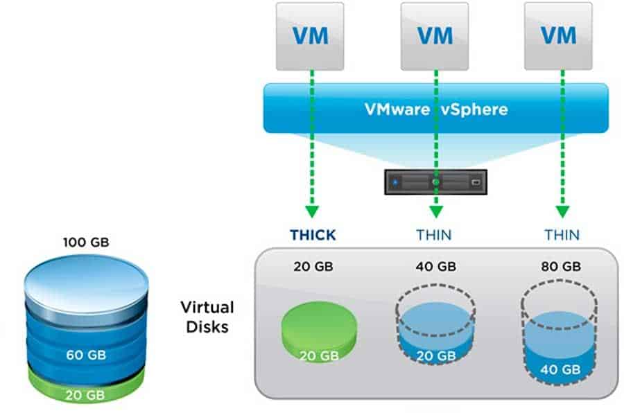 vmware vsphere storage thin provisioning