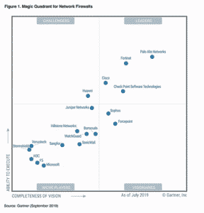 Fortinet lider em Gartner