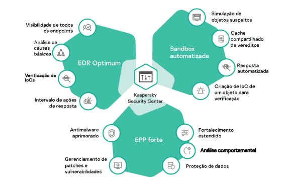 Kaspersky secury center