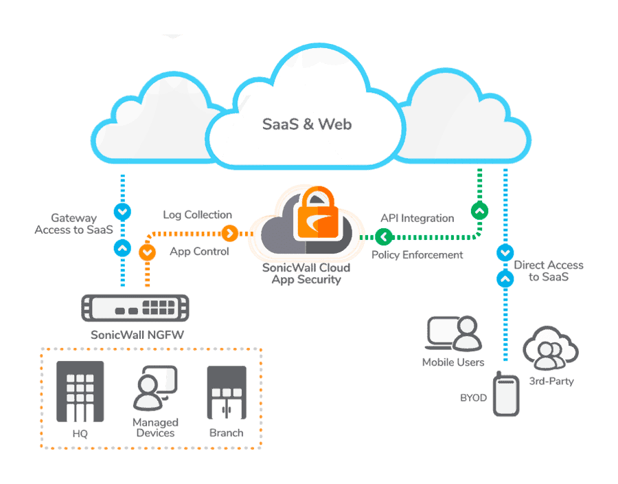 SonicWall Cloud App Security Seguranca Nuvem